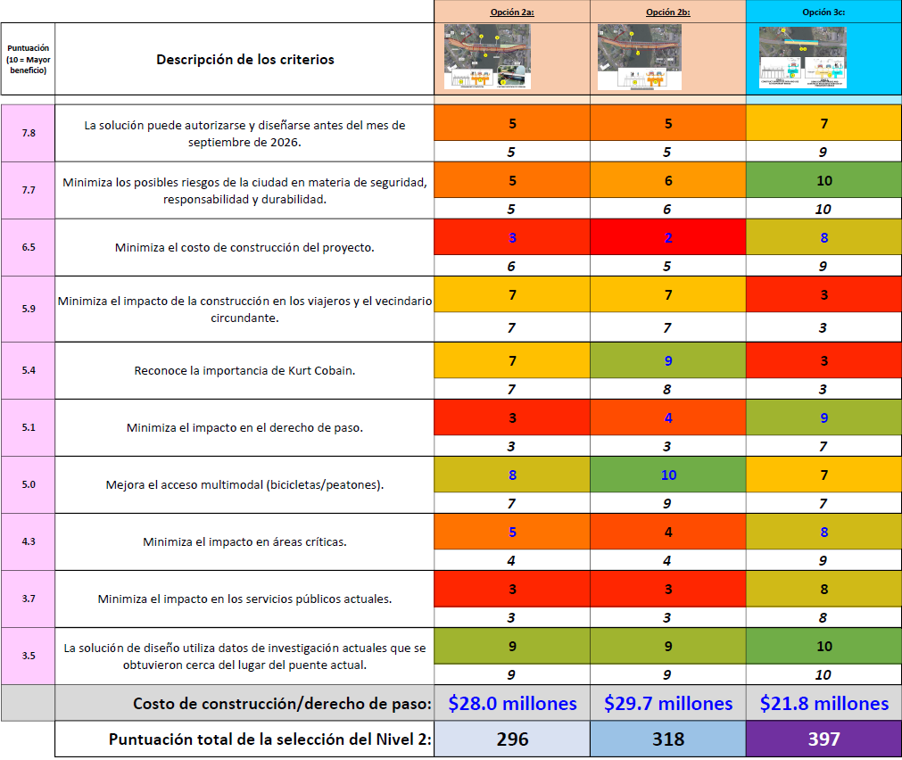 Evaluación de Nivel 2 para las 3 Principales Alternativas