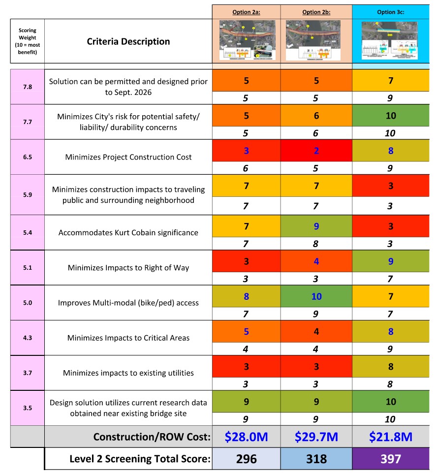 Level 2 Screening Matrix