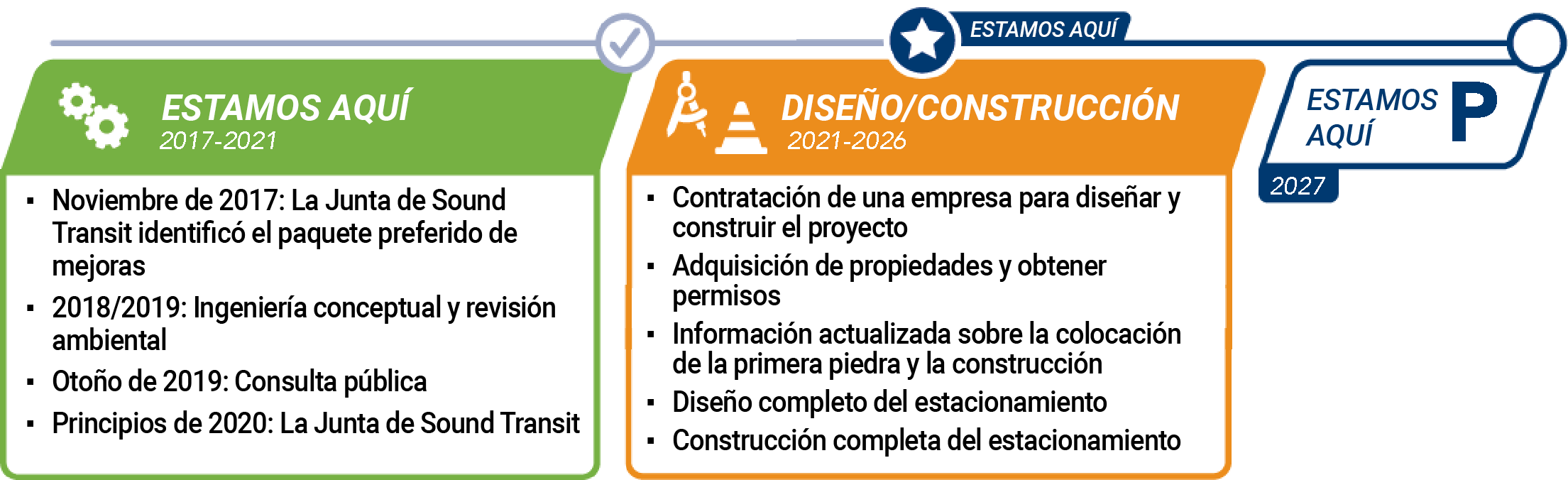 Gráfico de plazos del programa que cubre de 2017 a 2027.