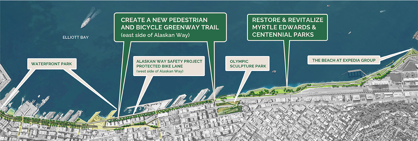 A satellite image of the western shore of downtown Seattle along Elliott Bay with markings for Waterfront Park, Alaskan Way safety project protected bike lane, the Olympic Sculpture Park, and the beach at Expedia Group. Callout boxes point out the how the Elliott Bay Connections project will create a new pedestrian and bicycle greenway trail on the east side of Alaskan Way, between Pier 62 and the Olympic Sculpture Park and will restore and revitalize Myrtle Edwards & Centennial parks.