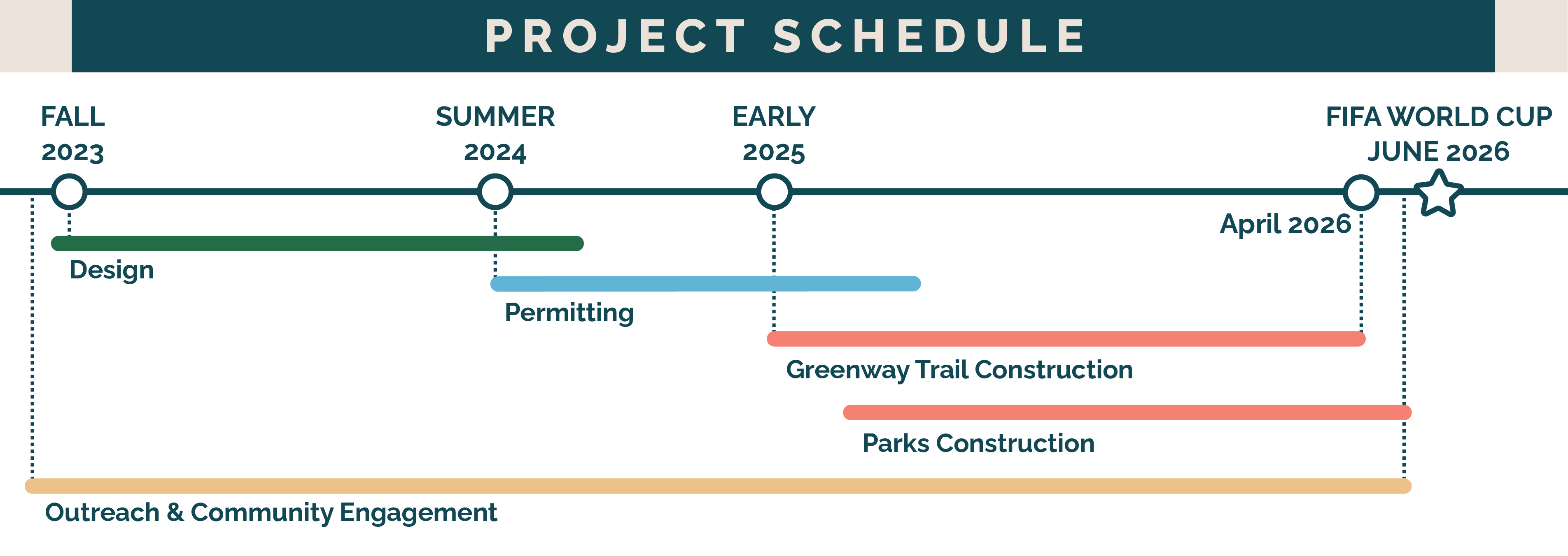 A timeline graphic showing the Design Phase from Fall 2023 to Summer 2024, Permitting Phase from Summer 2024 to mid 2025, Construction Phase from early 2025 to June 2026 in time for the FIFA World Cup. Outreach & Community Engagement began before Fall 2023 and continues through the whole project until completion for the FIFA World Cup in June 2026.