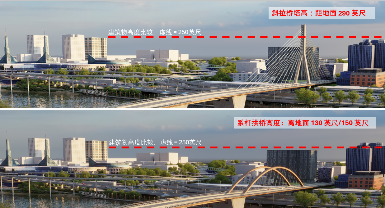 Two images of the bridge types, one above the other, with a red dotted line to the Portland skyline. The Cable Stay Bridge tower height in the upper image is 290 feet above ground, compared to the building height of 250 feet. The Tied Arch Bridge tower heigh is 130 – 150 feet, compared to building height of 250 feet.  