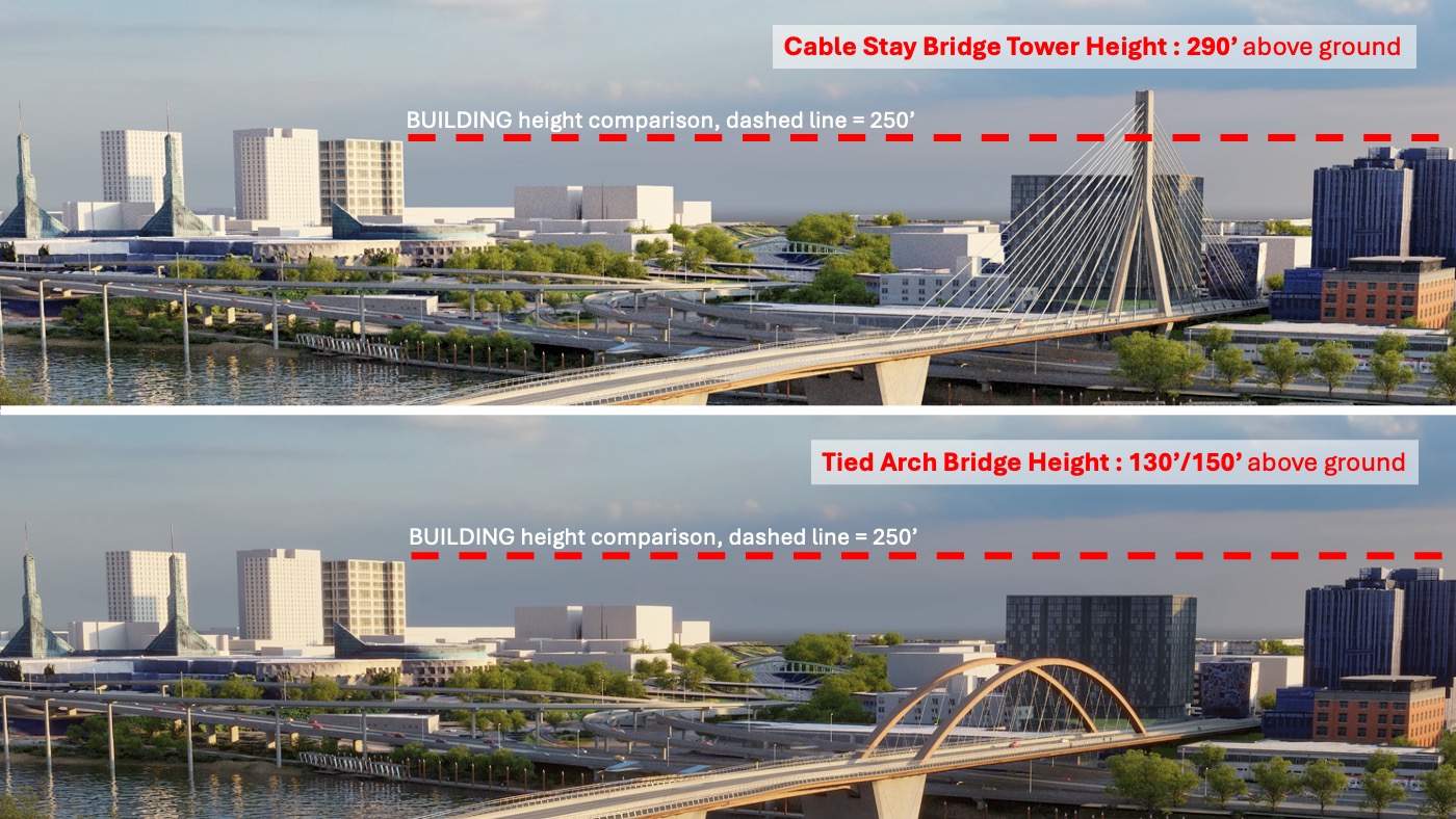 Two images of the bridge types, one above the other, with a red dotted line to the Portland skyline. The Cable Stay Bridge tower height in the upper image is 290 feet above ground, compared to the building height of 250 feet. The Tied Arch Bridge tower heigh is 130 – 150 feet, compared to building height of 250 feet.  