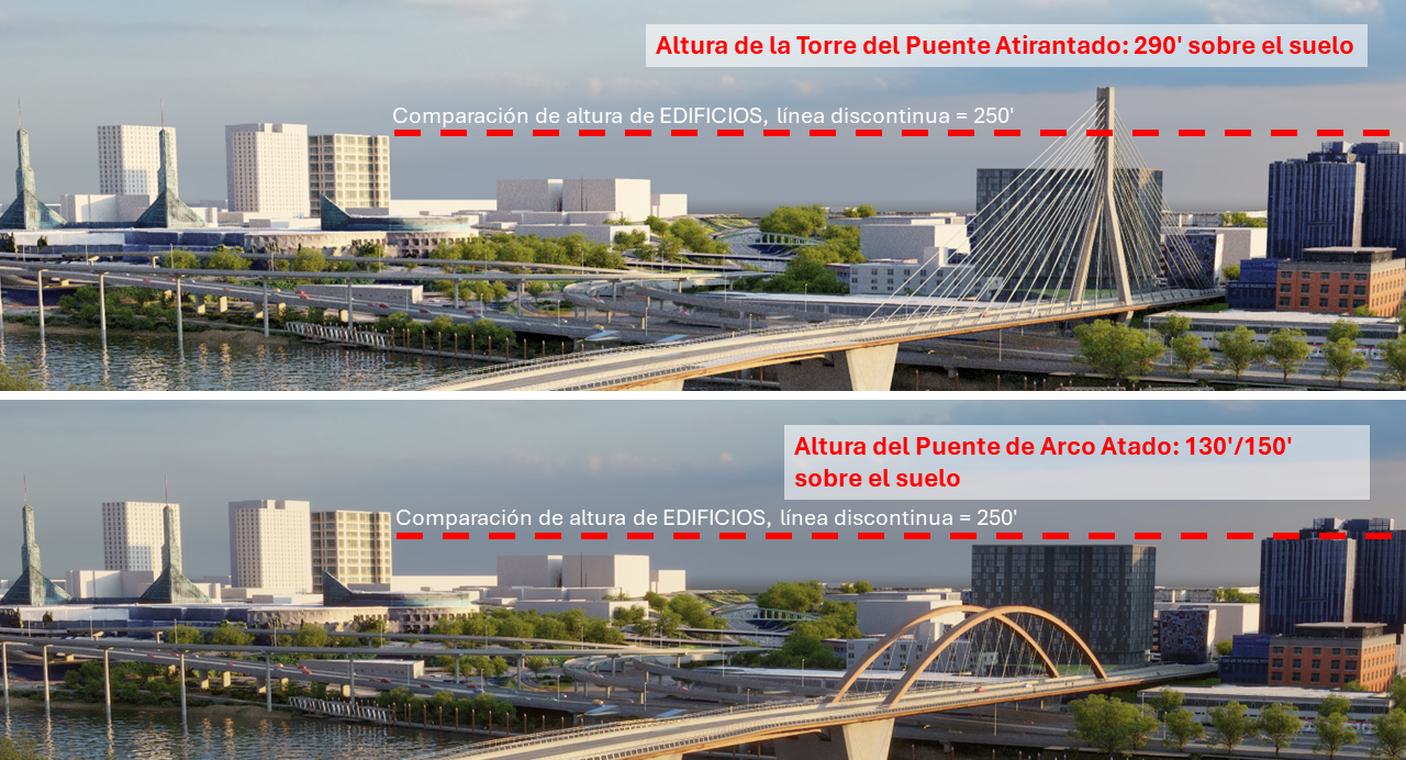 Two images of the bridge types, one above the other, with a red dotted line to the Portland skyline. The Cable Stay Bridge tower height in the upper image is 290 feet above ground, compared to the building height of 250 feet. The Tied Arch Bridge tower heigh is 130 – 150 feet, compared to building height of 250 feet.  