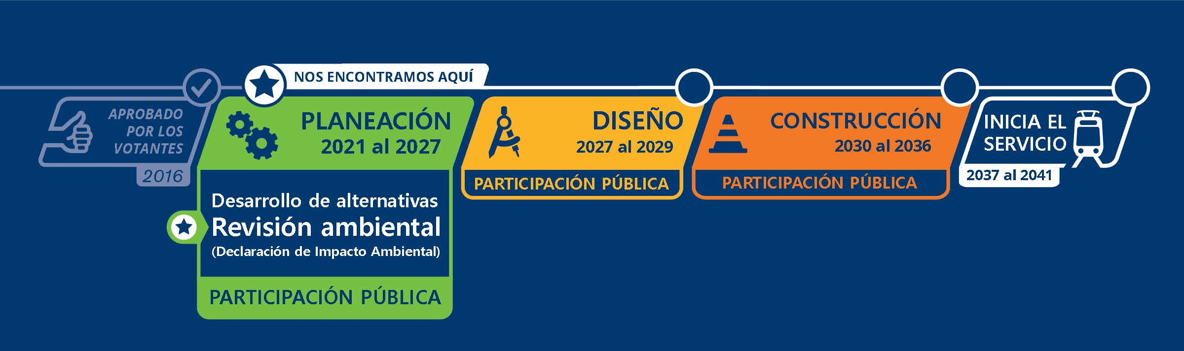 Una línea de tiempo con cinco cuadros acomodados horizontalmente. De izquierda a derecha, el primer cuadro se titula 'Aprobado por el votante' 2016, representado por el ícono del pulgar hacia arriba. Sobre el título de la sección, una marca de verificación o 'palomita' indica que esta fase está completa. La segunda casilla está etiquetada como 'Planificación 2021 a 2027' y está representada por un ícono de engranaje. Sobre el título de la sección, un ícono de estrella indica 'estamos aquí'. El cuadro de planificación también contiene las etapas de planificación del proyecto, incluida la fase de desarrollo de alternativas y la Revisión Ambiental. La Revisión Ambiental está en letras negritas con la Declaración de Impacto Ambiental entre paréntesis debajo de ella. Un icono de estrella con una flecha apunta a esta etapa, lo que indica que esta es la etapa de planificación actual en la que se encuentra el proyecto. El gráfico también indica que la participación pública es parte de esta fase. El tercer cuadro se titula 'Diseño 2027 a 2029' y está representado por un ícono de brújula. El gráfico indica que la participación pública es parte de esta fase. El tercer recuadro se titula 'Construcción 2030 a 2036' y está representado por un ícono de cono de tráfico. El gráfico indica que la participación pública es parte de esta fase. El último cuadro se titula 'El servicio comienza 2037-2041*'. Esto significa que el proyecto se abrirá en 2037 si se adquieren fondos adicionales, y el proyecto se abrirá en 2041 si no se adquieren fondos adicionales.