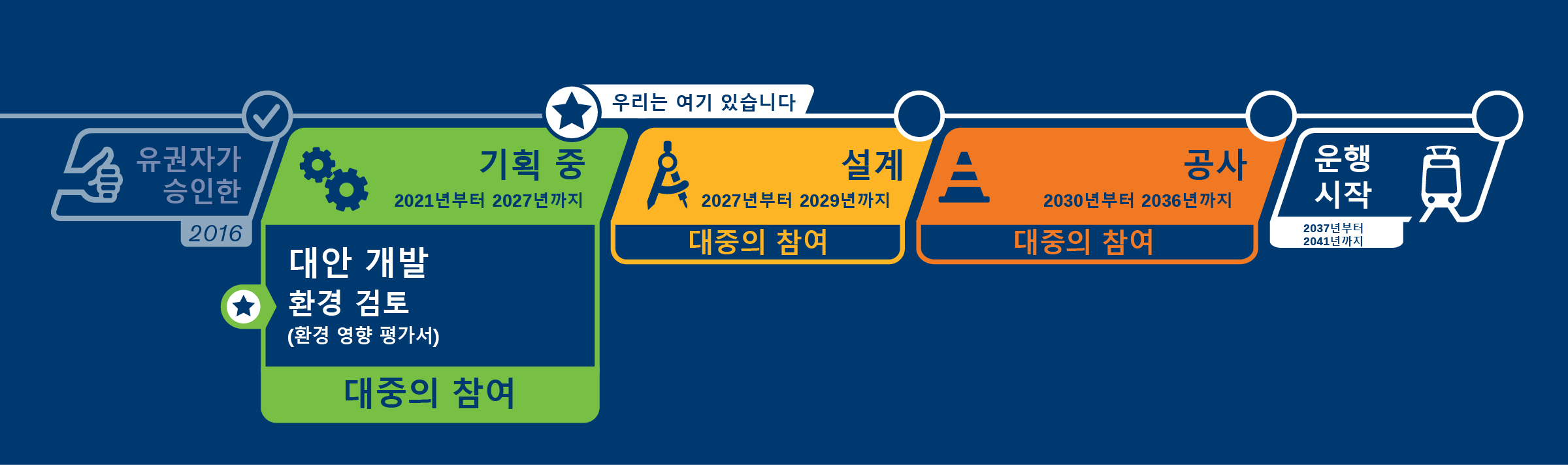 다섯개의 상자가 가로로 놓인 연대표. 좌측에서 우측으로, 첫번째 상자에 “유권자 승인” 2016이라는 제목이 쓰여 있으며 엄지손가락 모양 아이콘으로 표시되어 있습니다. 섹션 제목 위에 있는 확인 표시는 이 단계가 완료되었음을 나타냅니다. 두 번째 상자에 '2021년부터 2027년까지의 계획'이라고 쓰여 있으며, 톱니바퀴 아이콘으로 표시됩니다. 섹션 제목 위에 있는 별표 아이콘은 '여기 있습니다'를 나타냅니다. 계획 상자에는 대안 개발 단계와 환경 검토를 포함한 프로젝트 기획 단계도 포함되어 있습니다. 환경 검토는 굵은 글씨이며, 그 아래 괄호 안에 환경영향평가서가 있습니다. 화살표가 있는 별 모양 아이콘은 이 단계를 가리키며, 이는 현재 프로젝트가 기획 단계에 있음을 나타냅니다. 이 그림은 또한 이 단계에서 대중의 참여가 이루어진다는 것을 보여줍니다. 세 번째 상자는 '2027년부터 2029년까지의 설계'라는 제목이 붙어있고 나침반 아이콘으로 표시됩니다. 이 그림은 이 단계에서 대중의 참여가 이루어진다는 것을 보여줍니다. 세 번째 상자는 '2030년부터 2036년까지의 건설'이라는 제목으로 교통 콘 아이콘으로 표시됩니다. 이 그림은 이 단계에서 대중의 참여가 이루어진다는 것을 보여줍니다. 마지막 칸에는 '서비스 개시 2037-2041*'이라는 제목이 있습니다. 이는 추가 자금이 확보될 경우 프로젝트가 2037년에 시작되고, 추가 자금이 확보되지 않을 경우 2041년에 시작됨을 의미합니다.