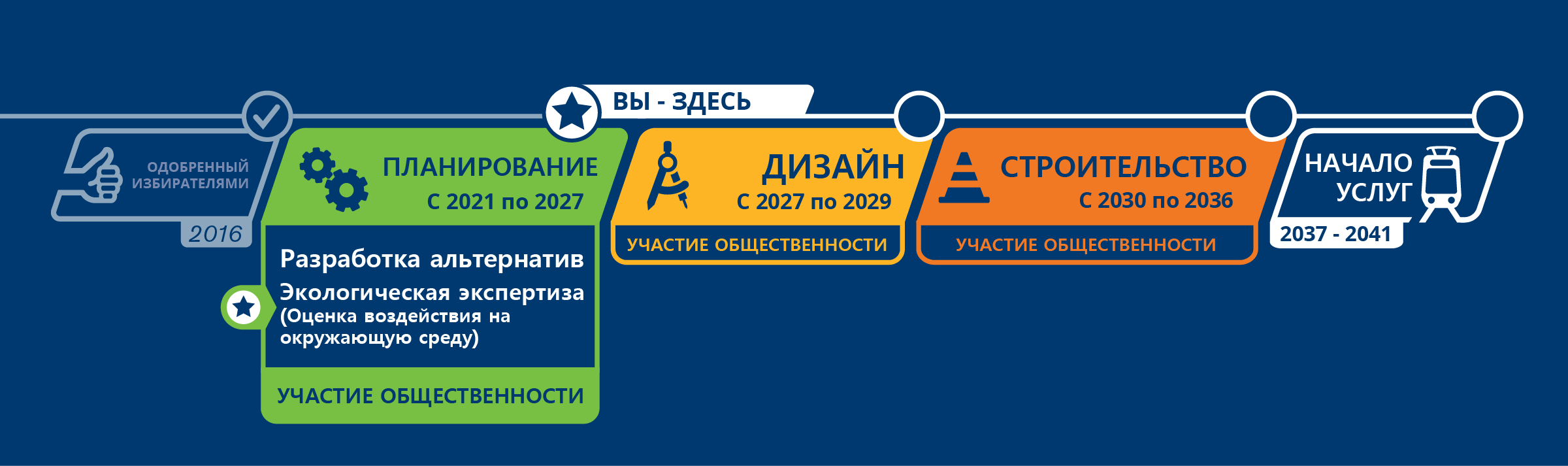 Горизонтальный график с пятью полями. Слева на право, первое поле называется «Одобрено избирателями» 2016 год, обозначается значком поднятого вверх большого пальца. Над названием секции значок «галочка» показывает, что этот этап был завершен. Второе поле называется «Планирование с 2021 по 2027 год» и обозначено значком шестеренки. Над названием секции значок «звездочка» показывает, что мы находимся на данном этапе. Поле «планирование» также содержит этапы планирования данного проекта, включая этап разработки альтернатив, а также экологическую экспертизу. Слова «Экологическая экспертиза» выделены жирным шрифтом, а Заявление о воздействии на окружающую среду располагается в скобках сразу под ним. Значок «звездочка» со стрелкой, указывающей на этот этап, означает, что он является текущим этапом проекта. На графике показано, что на этом этапе будет проходить работа с общественностью. Третье поле называется «Дизайн с 2027 по 2029 год» и обозначается значком «компаса». На графике показано, что на этом этапе будет проходить работа с общественностью. Третье поле называется «Стройка с 2030 по 2036» и обозначается значком «дорожного конуса». На графике показано, что на этом этапе будет проходить работа с общественностью. Последнее поле называется «Начало услуг 2037–2041*». Это означает, что проект откроется в 2037 году, если мы найдем дополнительное финансирование, в том случае, если дополнительное финансирование не будет найдено, проект откроется в 2041 году.