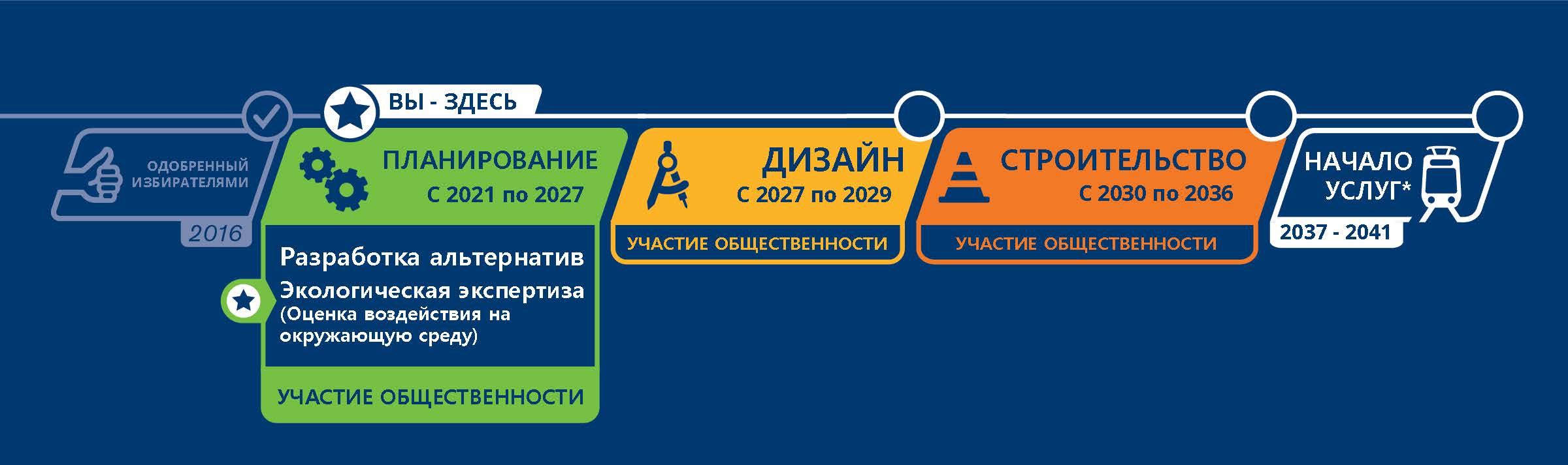 График расписания с пятью полями, расположенными горизонтально. Слева направо: первое поле называется «Одобрено избирателем, 2016 год» и представлено иконкой с большим пальцем, показывающим вверх. Над названием раздела находится знак-галочка, что означает, завершение этого этапа. Второе поле называется «Планирование с 2021 по 2027 год» и представлено иконкой шестеренки. Над названием раздела находится значок-звездочка, что означает «мы здесь». Поле планирования также содержит этапы планирования данного проекта, включая этап разработки альтернатив и Экологическую экспертизу. Экологическая экспертиза выделена жирным шрифтом, а Заявление о влиянии на окружающую среду находится в скобках под ней. Иконка звездочки со стрелкой указывает на данный этап, что означает, что он является текущим этапом планирования проекта. График также уточняет, что на этом этапе предполагается участие общественности. Третье поле озаглавлено «Проектирование с 2027 по 2029 год» и обозначено иконкой компаса. На графике указано, что на этом этапе необходимо участие общественности. Третье поле называется «Строительство 2030–2036» и показано иконкой дорожного конуса. На графике указано, что на этом этапе необходимо участие общественности. Последнее поле озаглавлено «Начало обслуживания 2037–2041 гг.*». Это означает, что проект откроется в 2037 году, если будет получено дополнительное финансирование, в противном случае проект откроется в 2041 году.