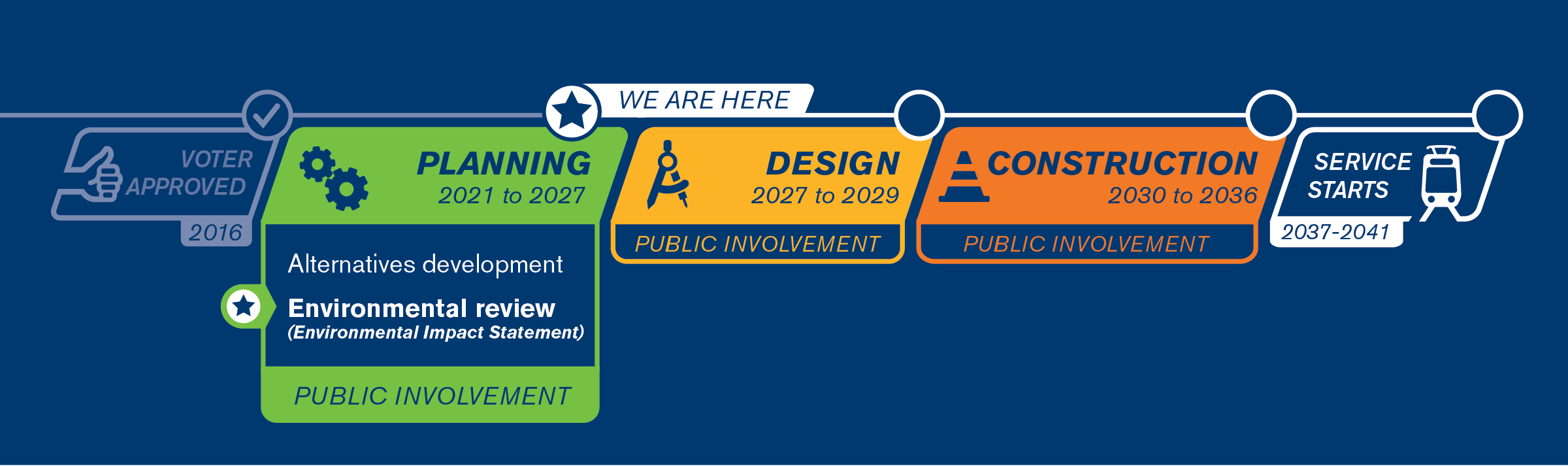 A timeline with five boxes laid out horizontally. From left to right, the first box is titled “Voter Approved” 2016 signified by a thumb’s up icon. Above the section title, a checkmark indicates that this phase is complete. The second box is labeled “Planning 2021 to 2027” and is signified by a gear icon. Above the section title, a star icon indicates “we are here”. The planning box also contains planning stages for the project, including the alternatives development phase and Environmental Review. Environmental Review is bolded with Environmental Impact Statement in parentheses under it. A star icon with an arrow is pointing to this stage, indicating that this is the current planning stage the project is in. The graphic also states that public involvement is involved at this phase. The third box is titled “Design 2027 to 2029” and is signified by a compass icon. The graphic states public involvement is involved at this phase. The third box is titled “Construction 2030 to 2036” and is signified by a traffic cone icon. The graphic states public involvement is involved at this phase. The last box is titled “Service Starts 2037- 2041*”. This means the project will open in 2037 if additional funding is acquired, and the project will open in 2041 if additional funding is not acquired.