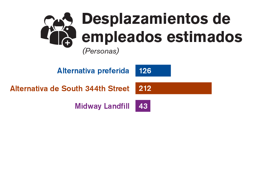 Gráfica que compara los desplazamientos de empleados de cada una de las tres alternativas estudiadas en el borrador de la EIS.