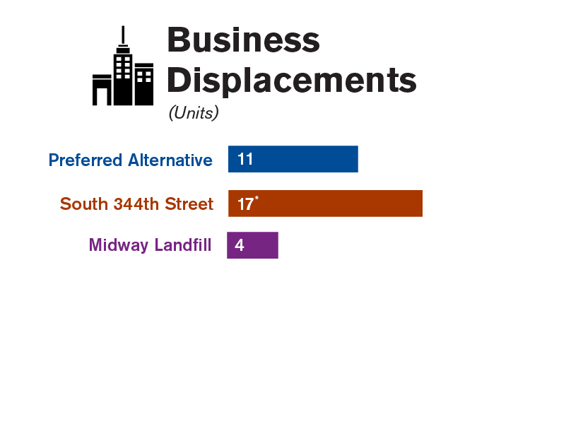 Graphic comparing the business displacements of each of the three site alternatives studied in the Draft EIS.