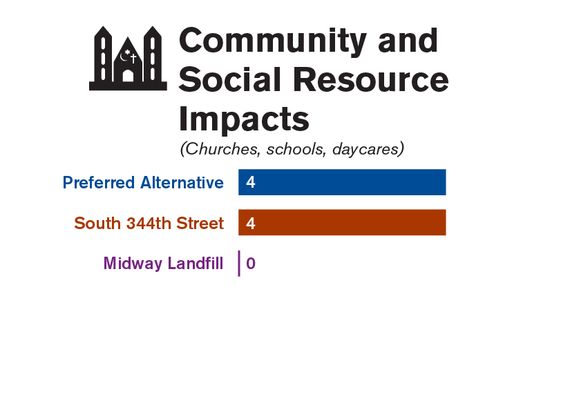 Graphic comparing the community and social resource of each of the three site alternatives studied in the Draft EIS.