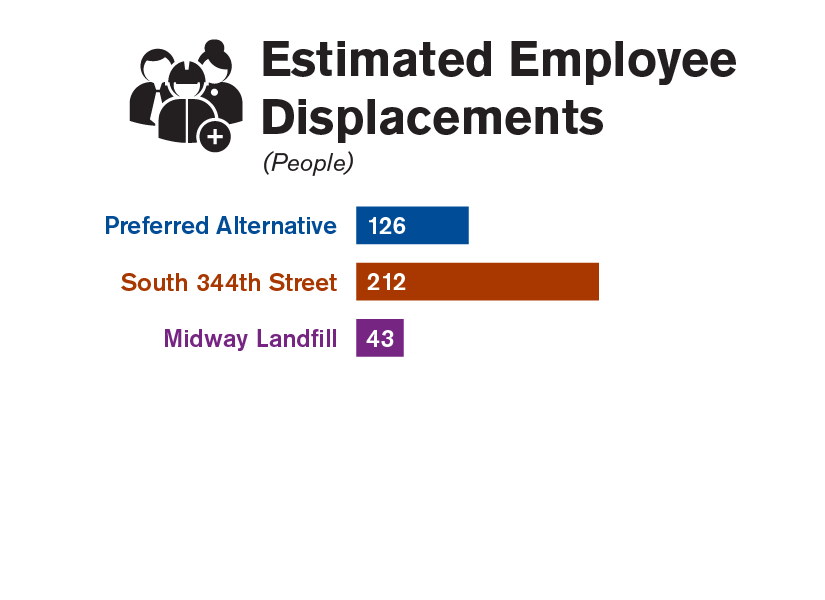 Graphic comparing the employee displacements of each of the three site alternatives studied in the Draft EIS.