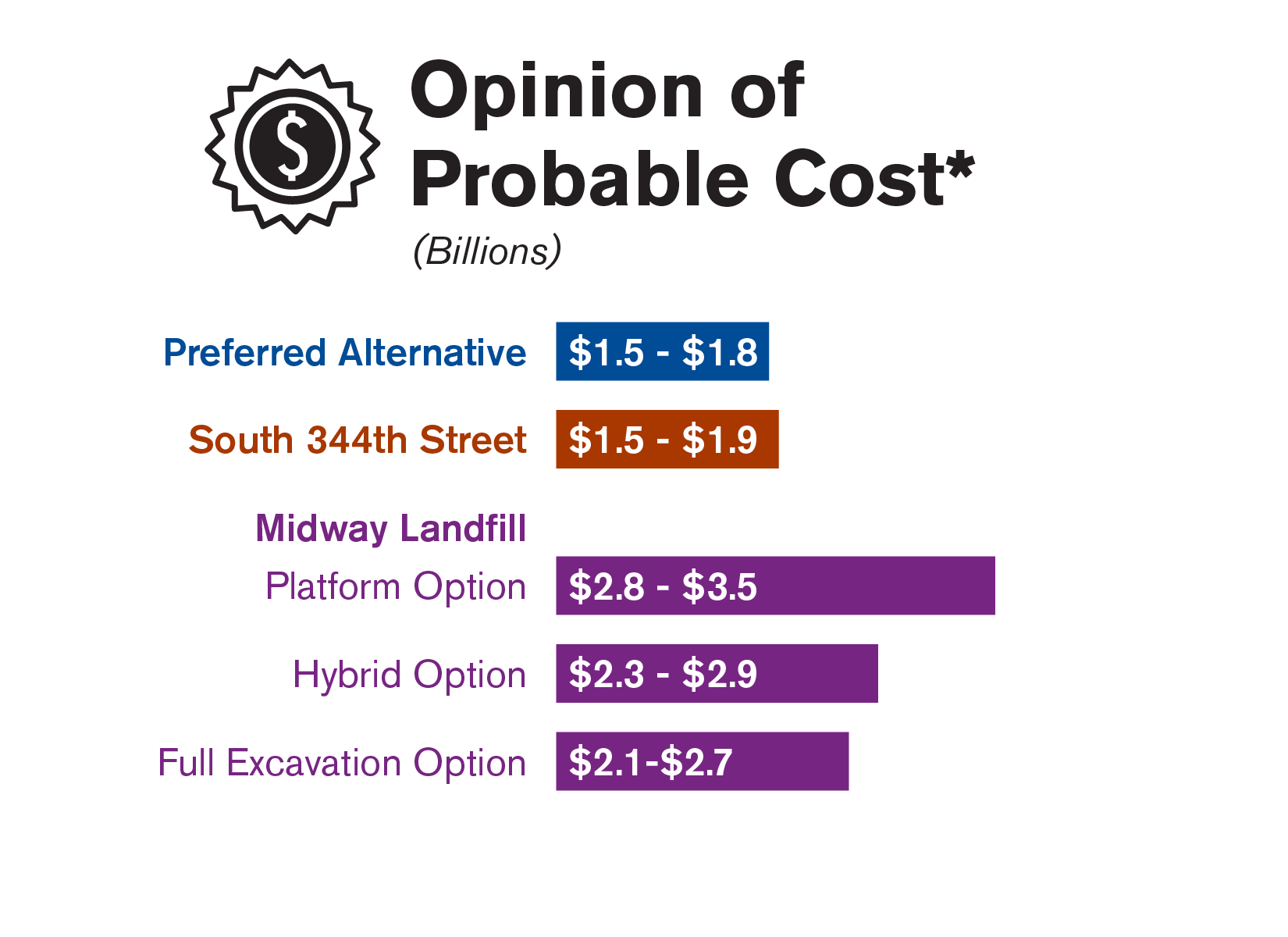Graphic comparing the initial construction estimate of each of the three site alternatives studied in the Draft EIS.