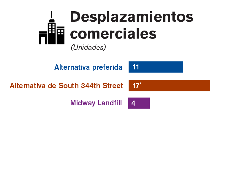 Gráfica que compara los desplazamientos de negocios de cada una de las alternativas estudiadas en el borrador de la EIS.