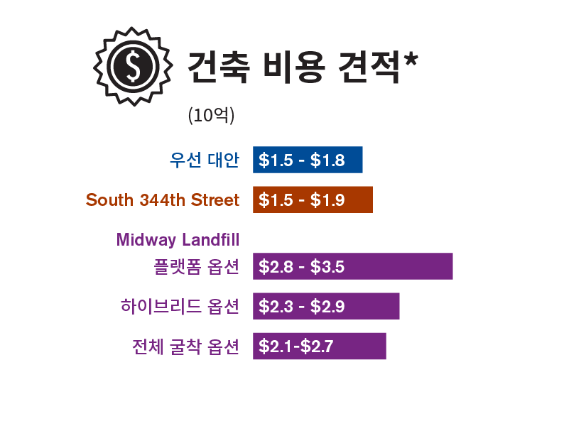 EIS 초안에서 연구한 세 가지 현장 대안각각에 대해  초기 건설비 추정 금액을 비교한 그래픽.