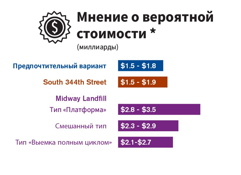 Графическое сравнение первоначальных оценочных показателей строительства каждого из трех альтернативных вариантов участков, исследованных в проекте отчета о воздействии на окружающую среду.