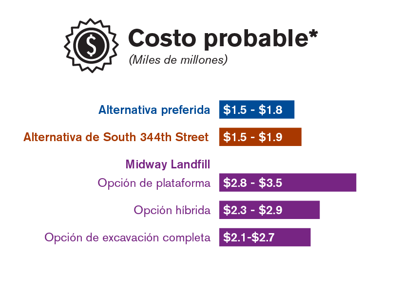 Gráfica que compara la estimación inicial de la construcción de cada una de las tres alternativas de sitios estudiadas en el borrador de la EIS.