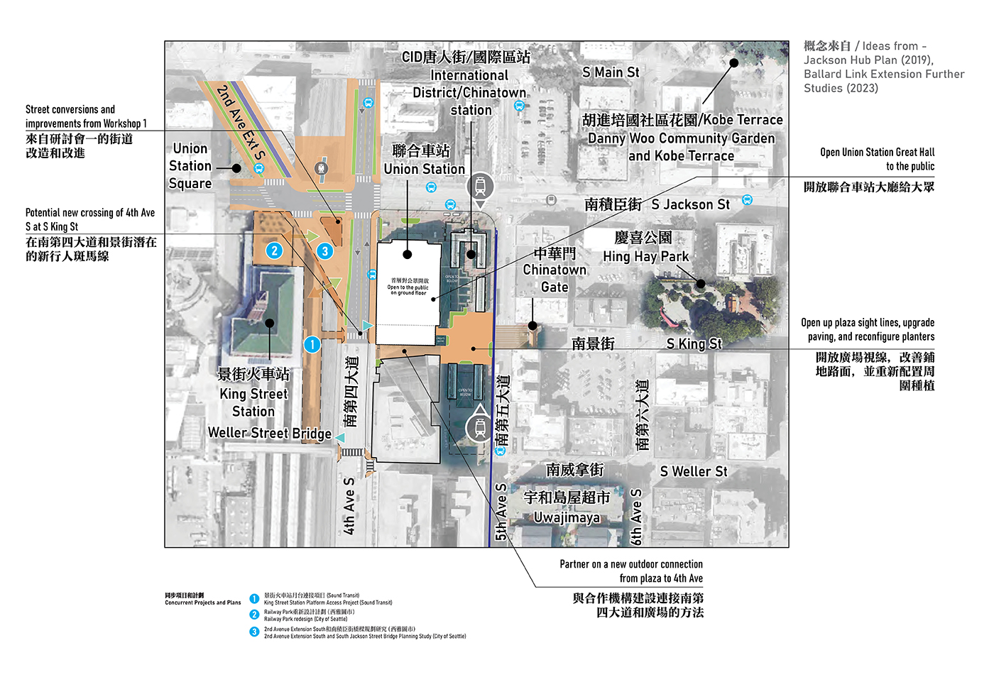 顯示方案1中Union車站及周邊廣場個別改善措施的地圖。地圖顯示了重點區域，並附有文字說明每項改善措施，箭頭標示出各項改善措施的實施位置。方案1顯示在2nd Ave Extension South與South Jackson Street交叉口進行街道改造，建立公共空間，並在South King Street設置4th Avenue的新過街設施，從廣場到4th Avenue新增戶外連接，升級現有CID輕軌站的廣場，並開放Union車站大廳供公眾使用。