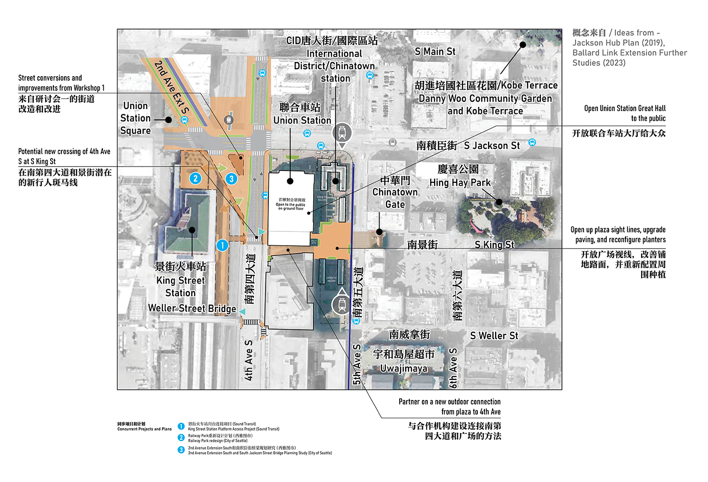 展示了Union车站及周边广场方案1的单独改进的地图。地图展示了重点区域，其中包含讨论每项改进的文本，以及显示每项改进的位置的箭头。方案1展示了如下的街道变化：在2nd Ave Extension South和South Jackson Street的十字路口创造公共空间；在South King Street的4th Avenue处设置新的人行横道；新增从广场到4th Avenue的户外连接；升级改造现有CID唐人街/国际区轻轨车站的广场，以及向公众开放Union车站Great Hall。