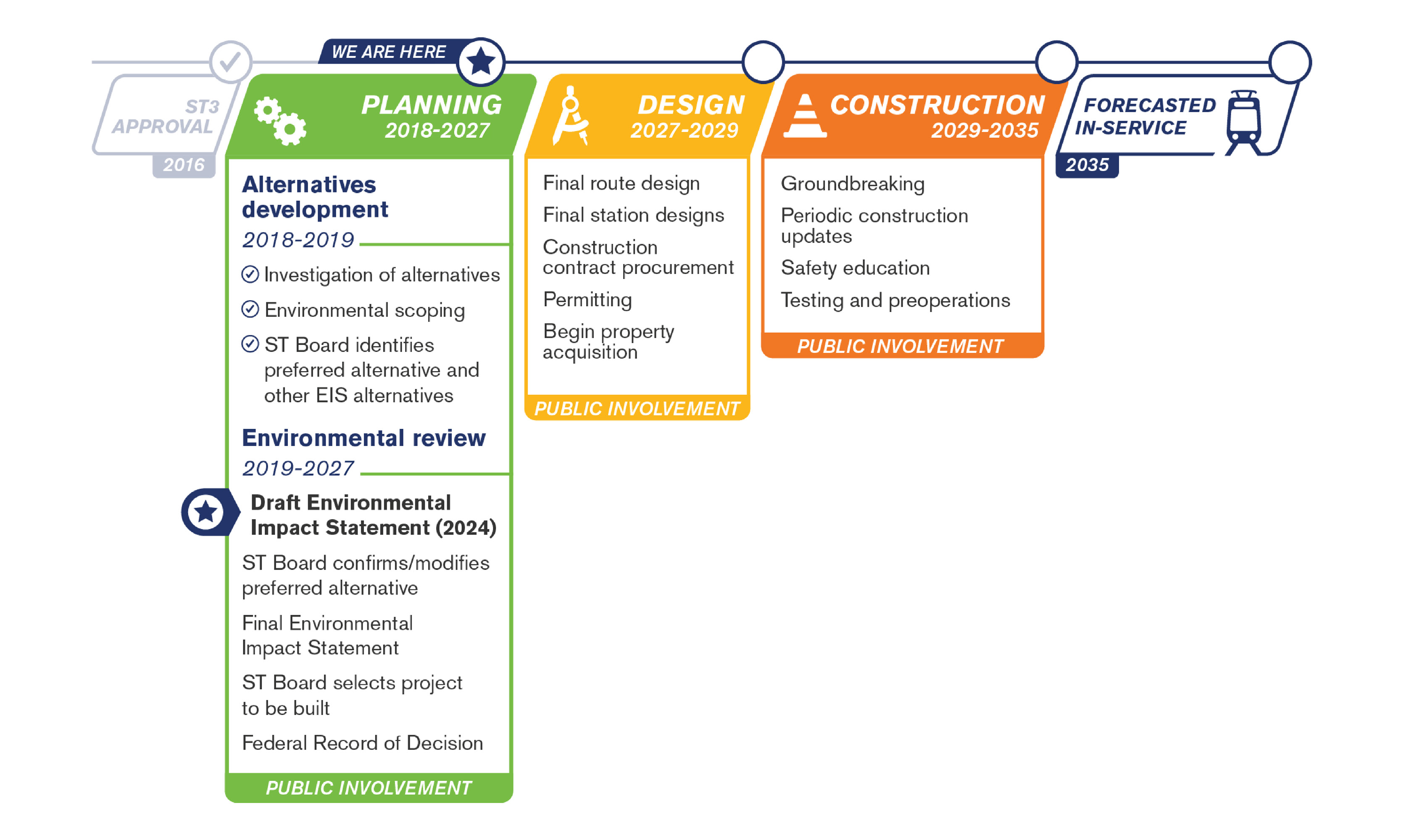 Map showing the Tacoma Dome Link Extension project Timeline.